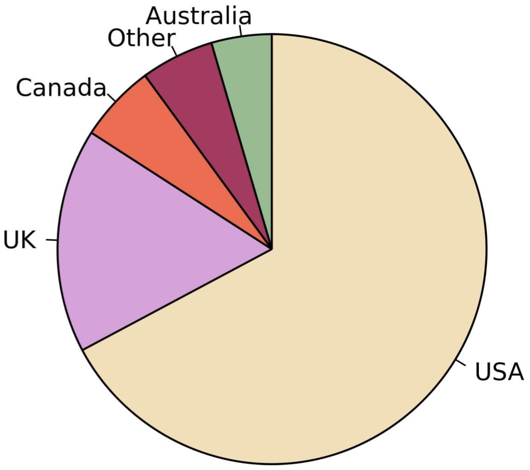 english dialects pie chart